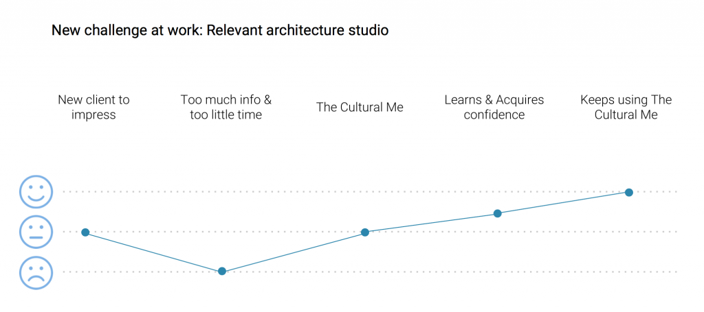 The Cultural Me - User Journey